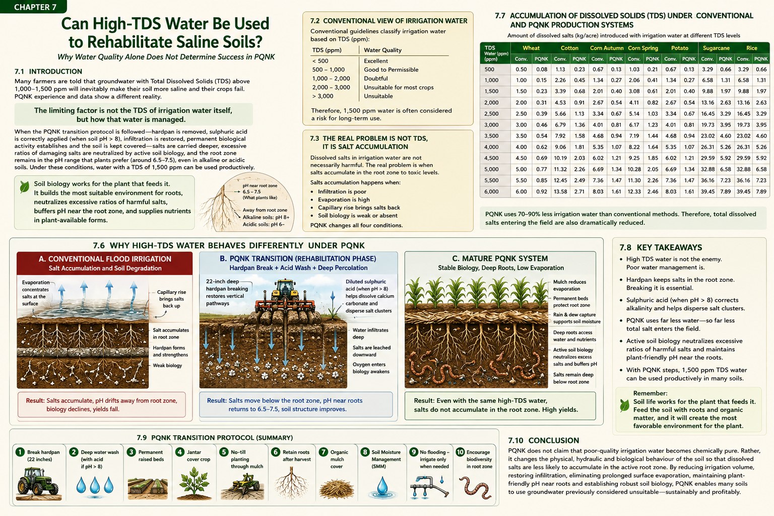 Picture of a full book page, Chapter 7, Can High-TDS Water Be Used to Rehabilitate Saline Soils? Why water quality alone does not determine success in PQNK. It holds the chapter's sections as small text and diagrams: the introduction, the conventional view of irrigation water, the accumulation of dissolved solids under conventional irrigation, why high-TDS water behaves differently under PQNK, a three-panel comparison of conventional flood irrigation, the PQNK transition and a mature PQNK system, the transition protocol, key takeaways and the conclusion. The same content is given in the text of this paper.