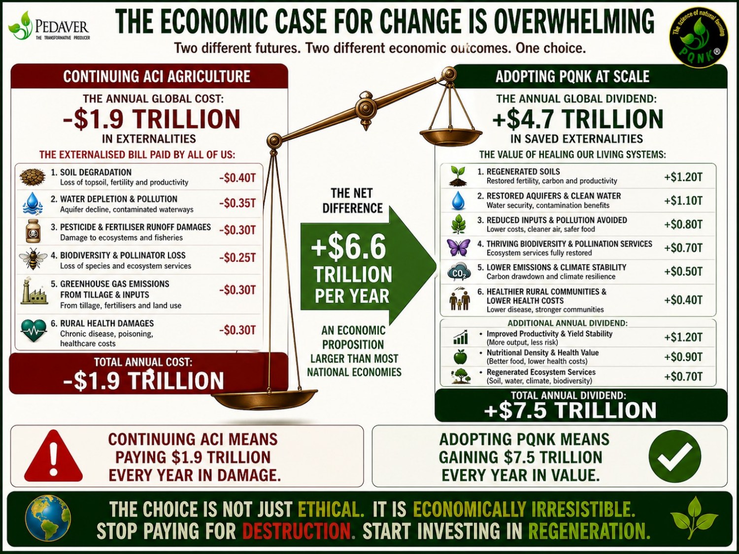 Infographic: the economic case for change is overwhelming. Two futures, one choice. Continuing conventional (ACI) agriculture costs the world about 1.9 trillion dollars a year in externalities paid by all of us: soil degradation 0.40 trillion, water depletion and pollution 0.35 trillion, pesticide and fertiliser runoff 0.30 trillion, biodiversity and pollinator loss 0.25 trillion, greenhouse gas emissions from tillage and inputs 0.30 trillion, and rural health damages 0.30 trillion. Adopting PQNK at scale gives an annual dividend of about 4.7 trillion dollars in saved externalities, from regenerated soils, restored aquifers and clean water, reduced inputs and pollution, thriving biodiversity and pollination, lower emissions and climate stability, and healthier rural communities, with a further dividend from better productivity, nutrition and ecosystem services, 7.5 trillion dollars in all. The net difference is 6.6 trillion dollars a year, larger than most national economies. The choice is not just ethical; it is economically irresistible: stop paying for destruction, start investing in regeneration.